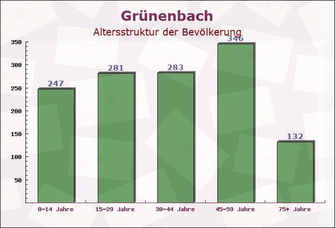 Grünenbach, Bayern - Altersstruktur der Bevölkerung