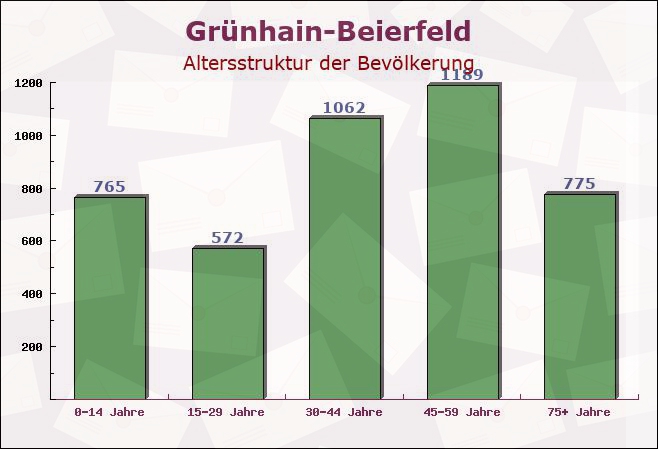 Grünhain-Beierfeld, Sachsen - Altersstruktur der Bevölkerung