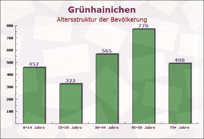 Grünhainichen, Sachsen - Altersstruktur der Bevölkerung