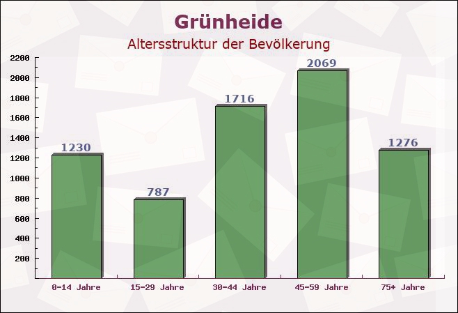 Grünheide, Brandenburg - Altersstruktur der Bevölkerung