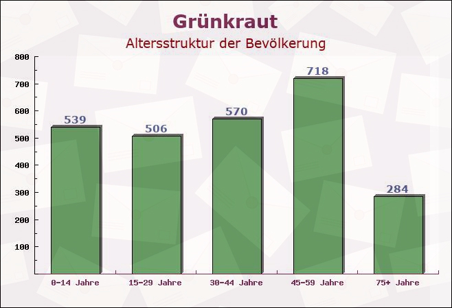 Grünkraut, Baden-Württemberg - Altersstruktur der Bevölkerung