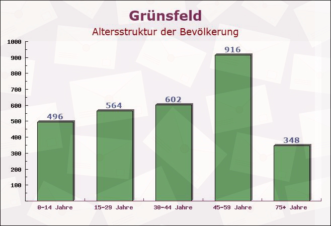 Grünsfeld, Baden-Württemberg - Altersstruktur der Bevölkerung