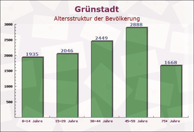 Grünstadt, Rheinland-Pfalz - Altersstruktur der Bevölkerung