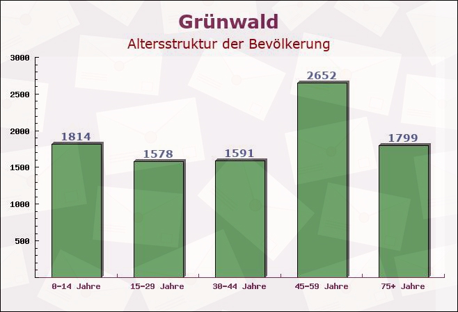 Grünwald, Bayern - Altersstruktur der Bevölkerung