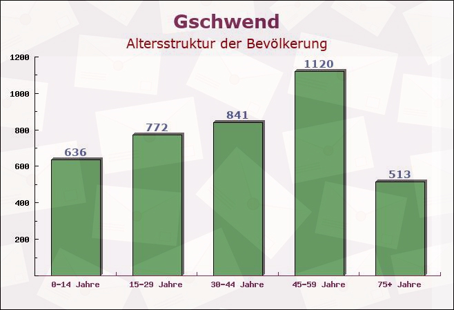 Gschwend, Baden-Württemberg - Altersstruktur der Bevölkerung