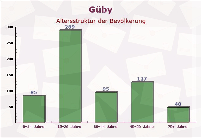 Güby, Schleswig-Holstein - Altersstruktur der Bevölkerung