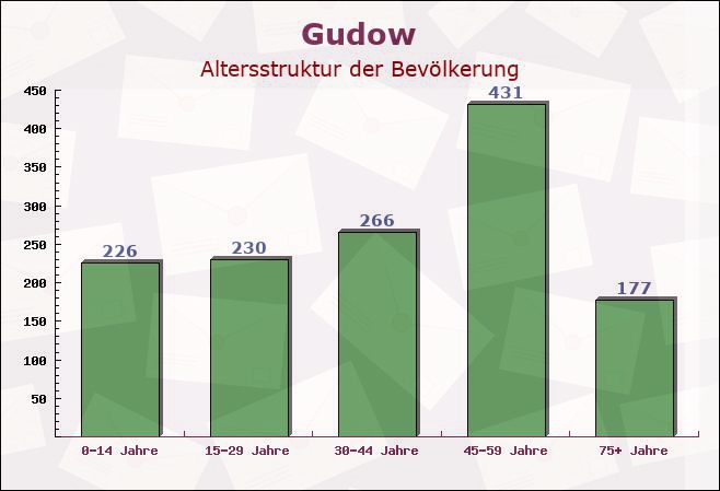 Gudow, Schleswig-Holstein - Altersstruktur der Bevölkerung