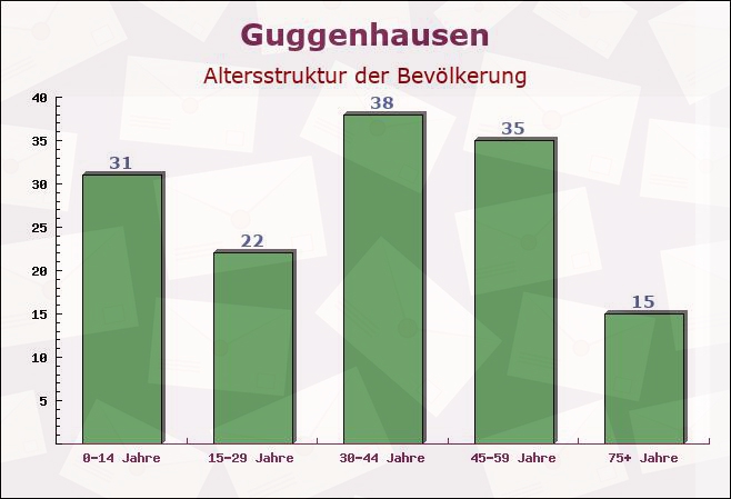 Guggenhausen, Baden-Württemberg - Altersstruktur der Bevölkerung