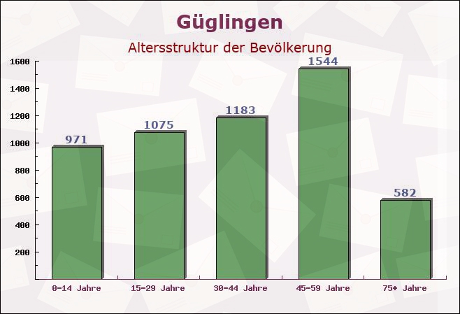 Güglingen, Baden-Württemberg - Altersstruktur der Bevölkerung