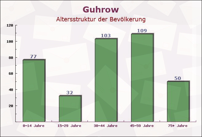 Guhrow, Brandenburg - Altersstruktur der Bevölkerung