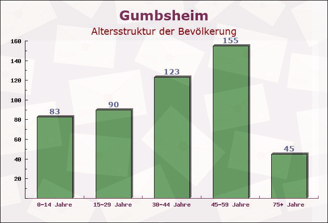 Gumbsheim, Rheinland-Pfalz - Altersstruktur der Bevölkerung