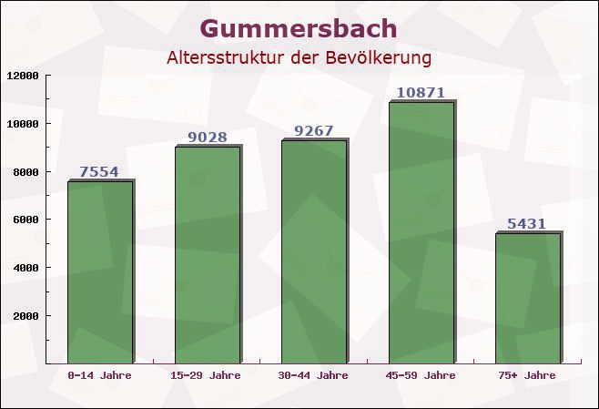 Gummersbach, Nordrhein-Westfalen - Altersstruktur der Bevölkerung