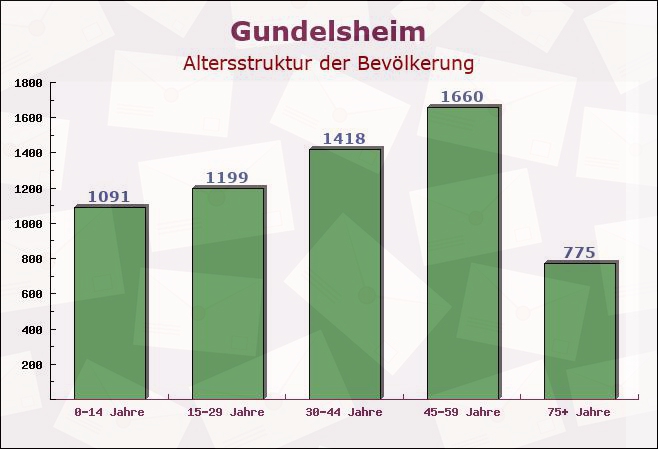 Gundelsheim, Baden-Württemberg - Altersstruktur der Bevölkerung