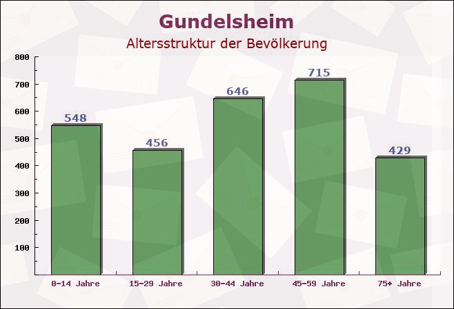 Gundelsheim, Bayern - Altersstruktur der Bevölkerung