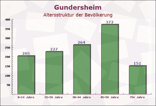 Gundersheim, Rheinland-Pfalz - Altersstruktur der Bevölkerung