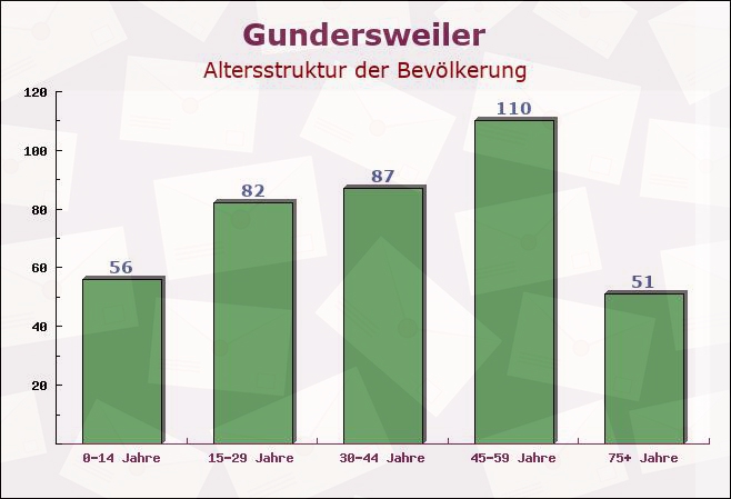 Gundersweiler, Rheinland-Pfalz - Altersstruktur der Bevölkerung