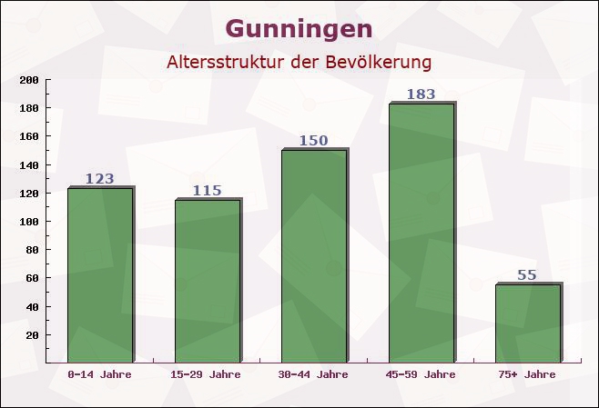 Gunningen, Baden-Württemberg - Altersstruktur der Bevölkerung