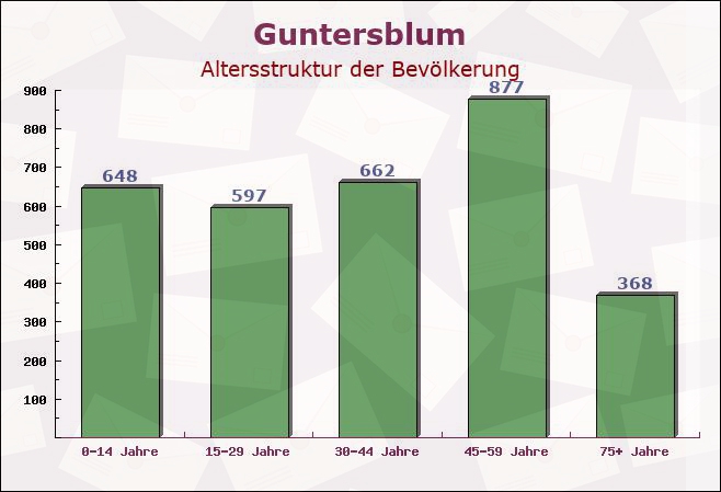 Guntersblum, Rheinland-Pfalz - Altersstruktur der Bevölkerung