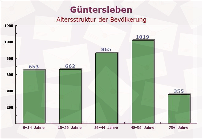 Güntersleben, Bayern - Altersstruktur der Bevölkerung