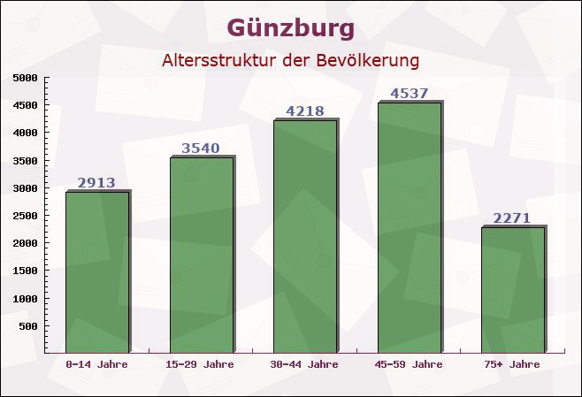 Günzburg, Bayern - Altersstruktur der Bevölkerung