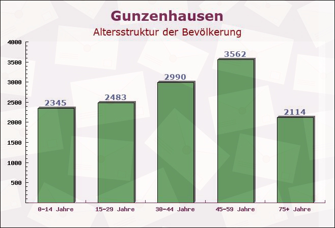 Gunzenhausen, Bayern - Altersstruktur der Bevölkerung