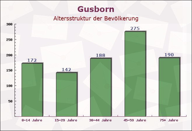 Gusborn, Niedersachsen - Altersstruktur der Bevölkerung