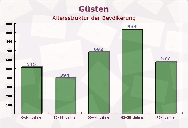 Güsten, Sachsen-Anhalt - Altersstruktur der Bevölkerung