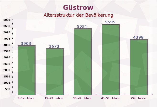 Güstrow, Mecklenburg-Vorpommern - Altersstruktur der Bevölkerung