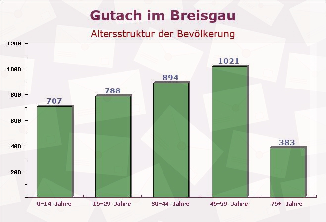 Gutach im Breisgau, Baden-Württemberg - Altersstruktur der Bevölkerung