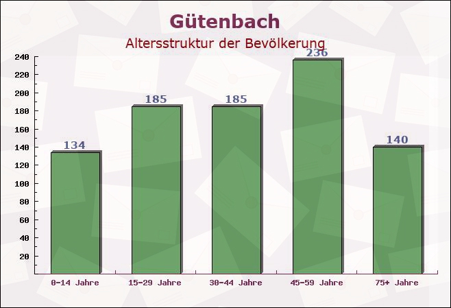 Gütenbach, Baden-Württemberg - Altersstruktur der Bevölkerung