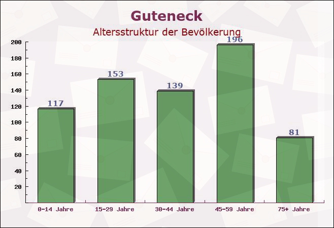 Guteneck, Bayern - Altersstruktur der Bevölkerung