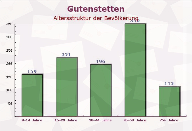 Gutenstetten, Bayern - Altersstruktur der Bevölkerung