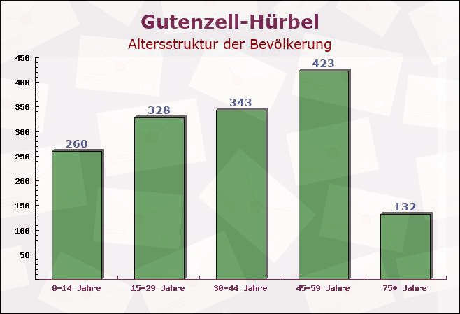 Gutenzell-Hürbel, Baden-Württemberg - Altersstruktur der Bevölkerung