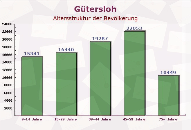 Gütersloh, Nordrhein-Westfalen - Altersstruktur der Bevölkerung