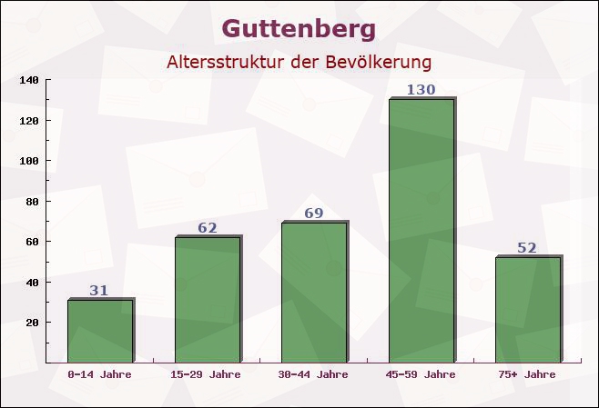 Guttenberg, Bayern - Altersstruktur der Bevölkerung