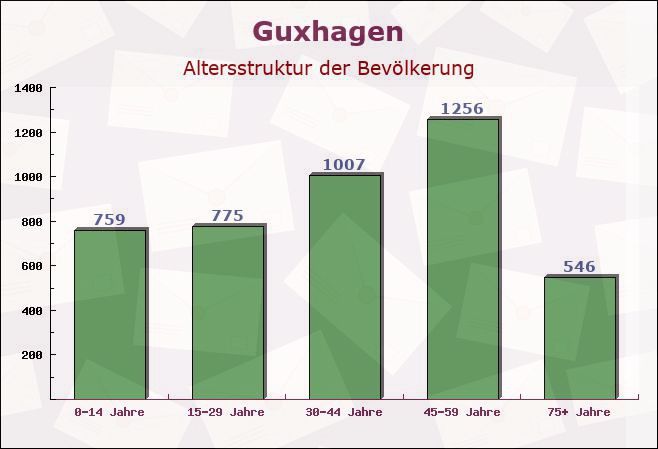 Guxhagen, Hessen - Altersstruktur der Bevölkerung