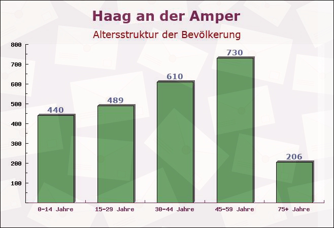 Haag an der Amper, Bayern - Altersstruktur der Bevölkerung