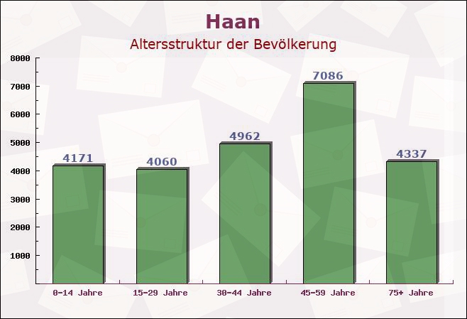 Haan, Nordrhein-Westfalen - Altersstruktur der Bevölkerung