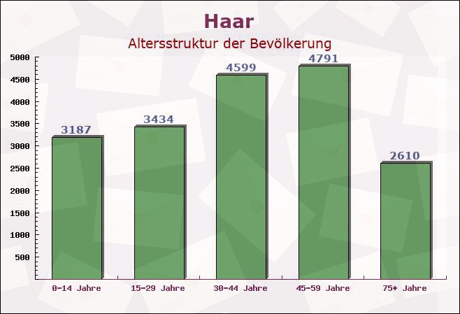 Haar, Bayern - Altersstruktur der Bevölkerung