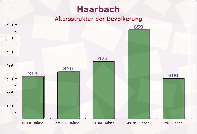 Haarbach, Bayern - Altersstruktur der Bevölkerung