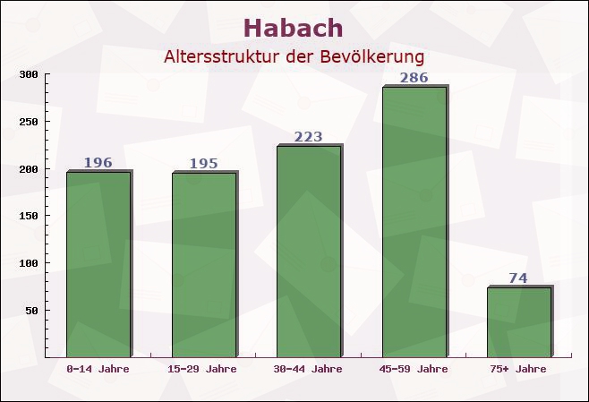 Habach, Bayern - Altersstruktur der Bevölkerung