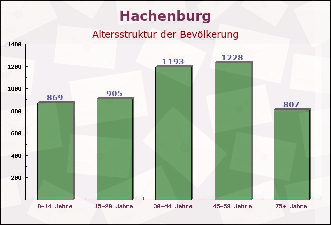 Hachenburg, Rheinland-Pfalz - Altersstruktur der Bevölkerung