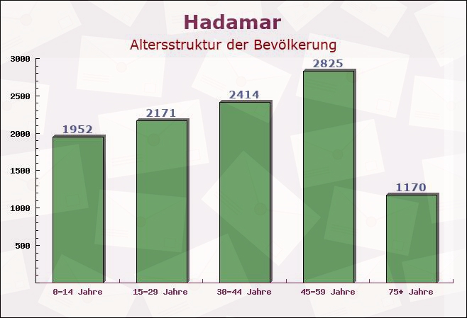 Hadamar, Hessen - Altersstruktur der Bevölkerung