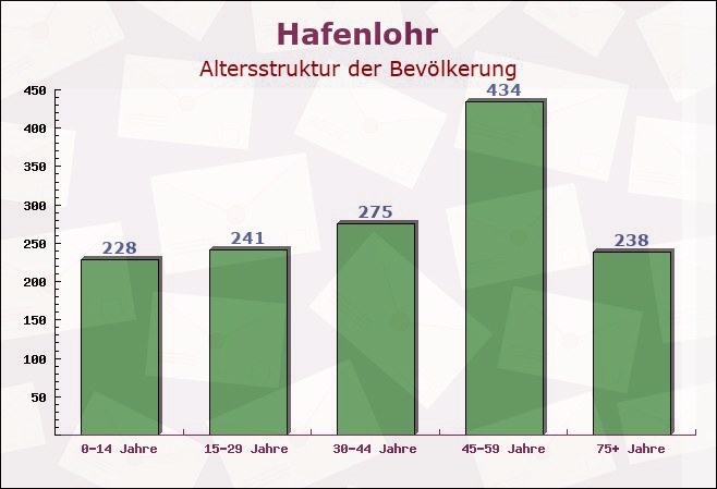 Hafenlohr, Bayern - Altersstruktur der Bevölkerung