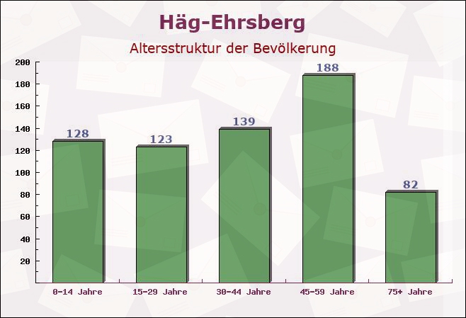 Häg-Ehrsberg, Baden-Württemberg - Altersstruktur der Bevölkerung