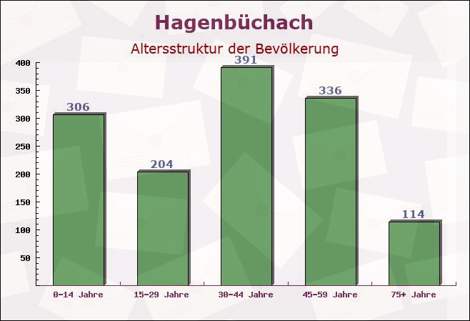 Hagenbüchach, Bayern - Altersstruktur der Bevölkerung