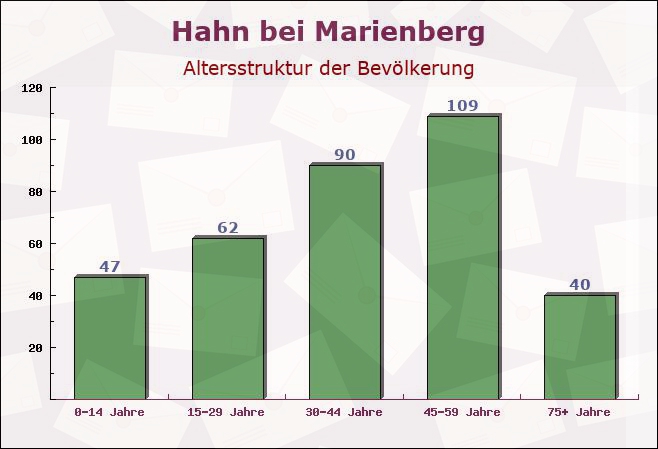 Hahn bei Marienberg, Rheinland-Pfalz - Altersstruktur der Bevölkerung