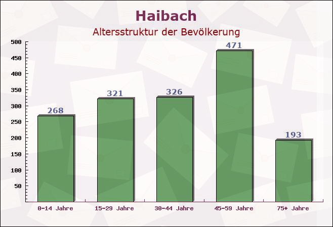 Haibach, Bayern - Altersstruktur der Bevölkerung