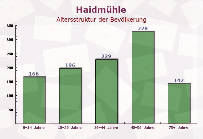 Haidmühle, Bayern - Altersstruktur der Bevölkerung