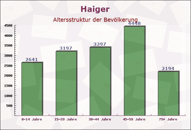 Haiger, Hessen - Altersstruktur der Bevölkerung